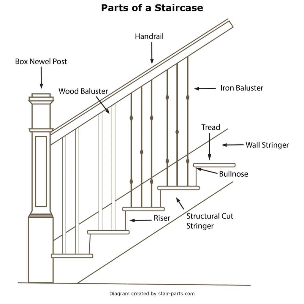 Parts of a Staircase Diagram - Stair Parts Names - Glossary List of Stair Parts