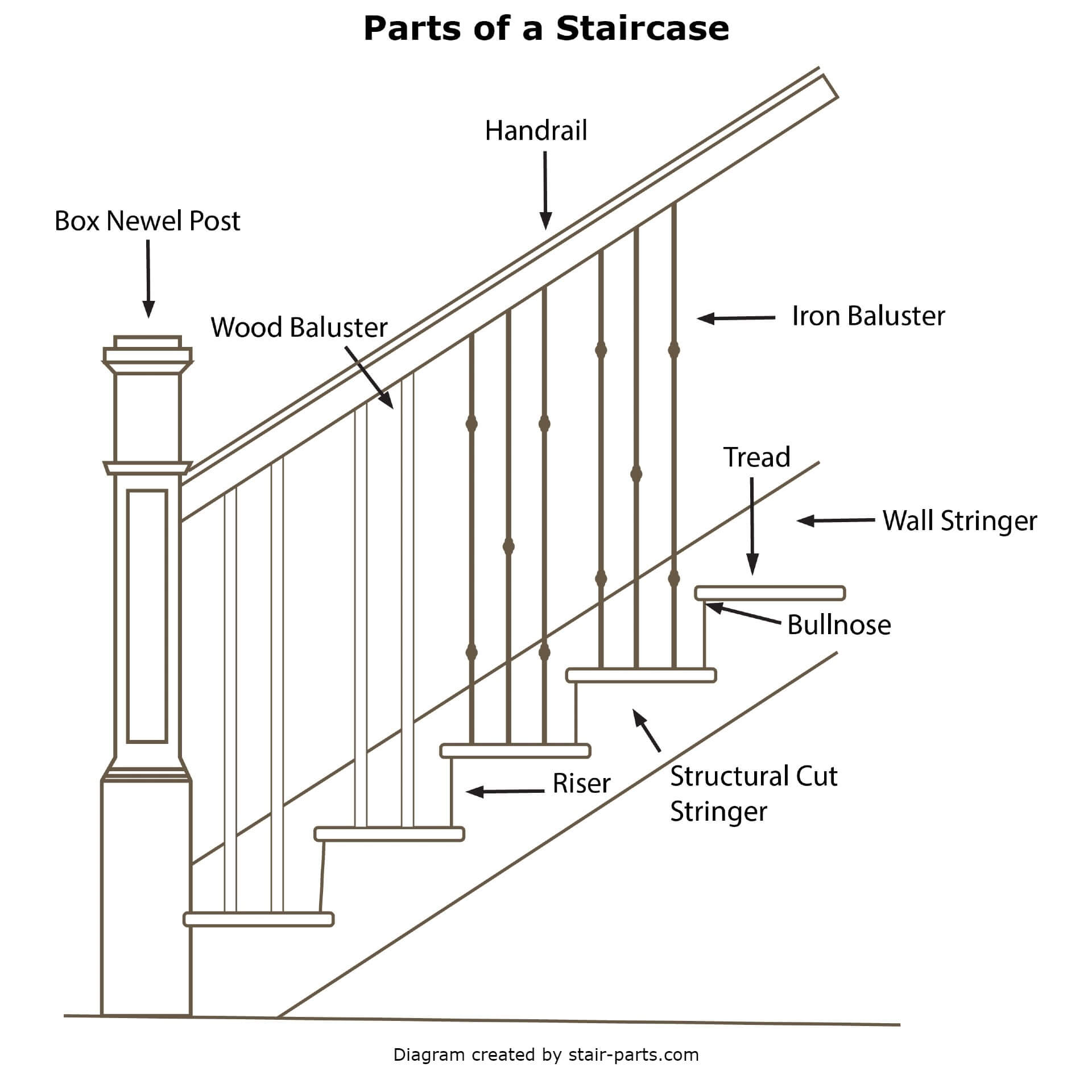 The Parts of a Staircase & Standard Stair Measurements